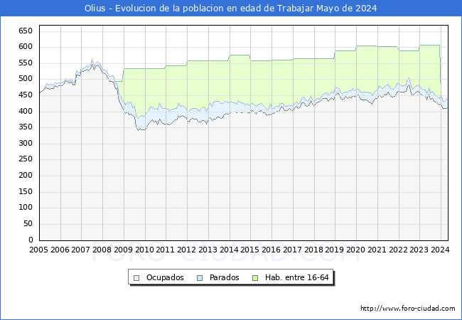 Evolucin Afiliados a la Seguridad Social, parados y poblacin en edad de trabajar para el Municipio de Olius hasta Mayo del 2024.