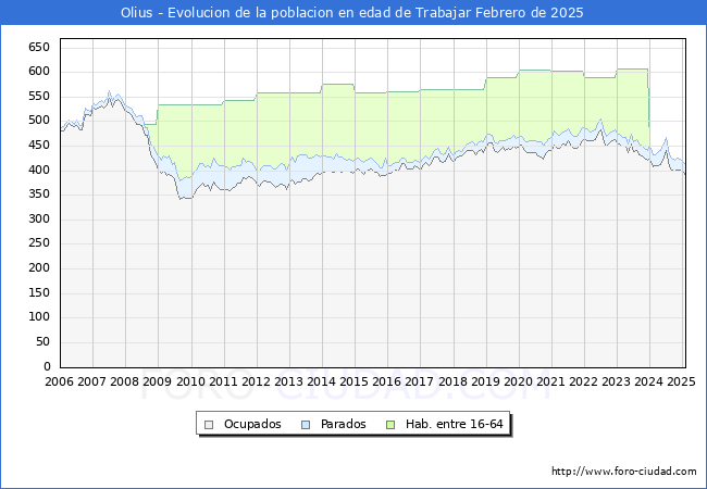 Evolucin Afiliados a la Seguridad Social, parados y poblacin en edad de trabajar para el Municipio de Olius hasta Febrero del 2025.