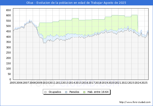 Evolucin Afiliados a la Seguridad Social, parados y poblacin en edad de trabajar para el Municipio de Olius hasta Agosto del 2025.