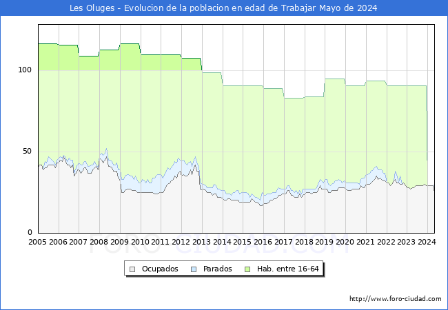 Evolucin Afiliados a la Seguridad Social, parados y poblacin en edad de trabajar para el Municipio de Les Oluges hasta Mayo del 2024.