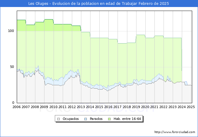 Evolucin Afiliados a la Seguridad Social, parados y poblacin en edad de trabajar para el Municipio de Les Oluges hasta Febrero del 2025.