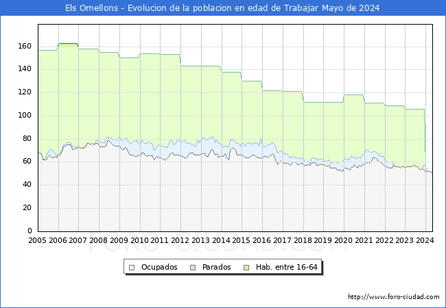 Evolucin Afiliados a la Seguridad Social, parados y poblacin en edad de trabajar para el Municipio de Els Omellons hasta Mayo del 2024.