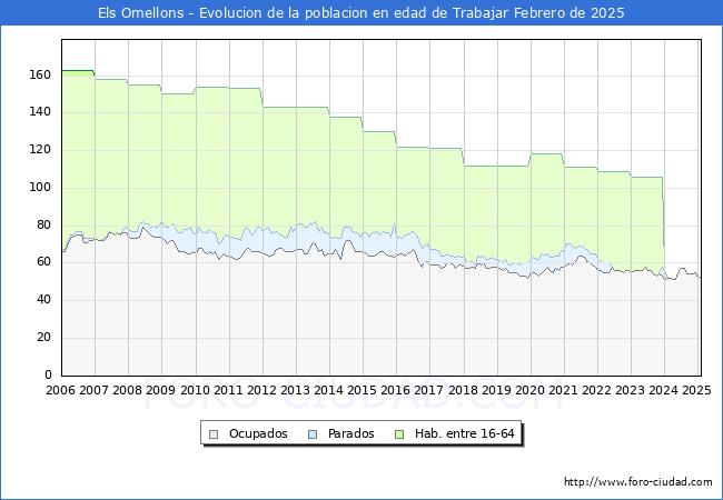 Evolucin Afiliados a la Seguridad Social, parados y poblacin en edad de trabajar para el Municipio de Els Omellons hasta Febrero del 2025.