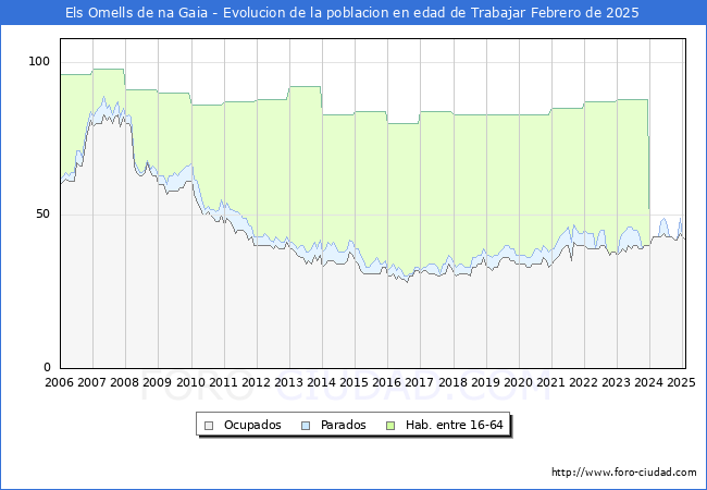 Evolucin Afiliados a la Seguridad Social, parados y poblacin en edad de trabajar para el Municipio de Els Omells de na Gaia hasta Febrero del 2025.