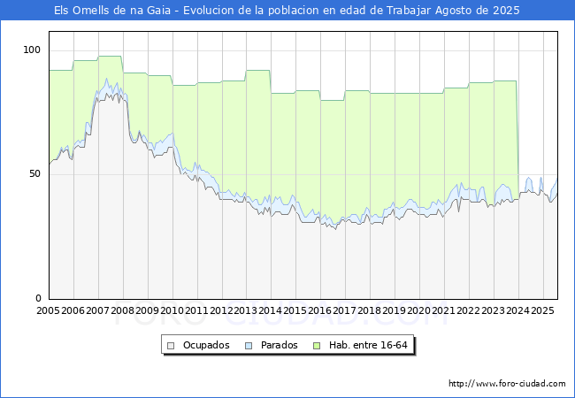 Evolucin Afiliados a la Seguridad Social, parados y poblacin en edad de trabajar para el Municipio de Els Omells de na Gaia hasta Agosto del 2025.