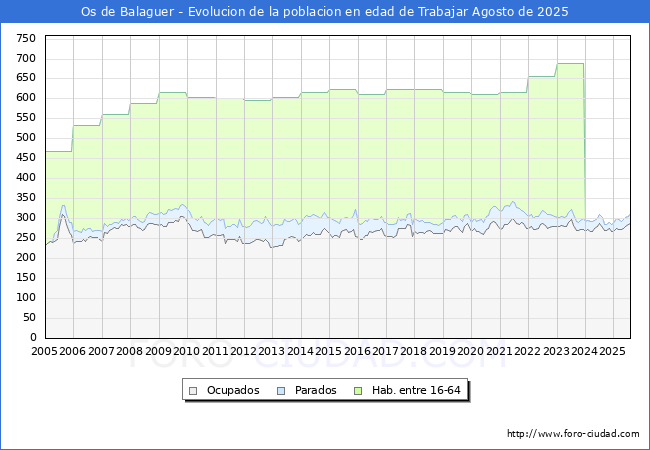 Evoluci�n Afiliados a la Seguridad Social, parados y poblaci�n en edad de trabajar para el Municipio de Os de Balaguer hasta Agosto del 2025.