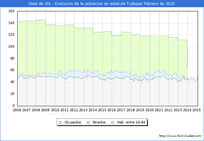 Evolucin Afiliados a la Seguridad Social, parados y poblacin en edad de trabajar para el Municipio de Oss de Si hasta Febrero del 2025.