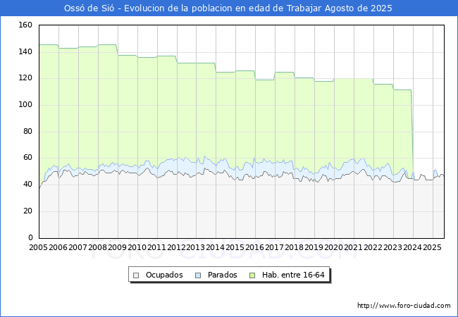 Evolucin Afiliados a la Seguridad Social, parados y poblacin en edad de trabajar para el Municipio de Oss de Si hasta Agosto del 2025.