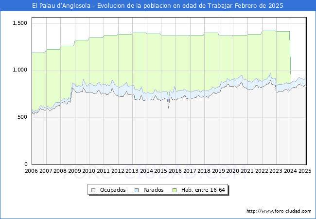 Evolucin Afiliados a la Seguridad Social, parados y poblacin en edad de trabajar para el Municipio de El Palau d'Anglesola hasta Febrero del 2025.