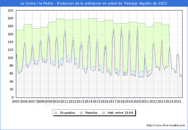 Evoluci�n Afiliados a la Seguridad Social, parados y poblaci�n en edad de trabajar para el Municipio de La Coma i la Pedra hasta Agosto del 2025.