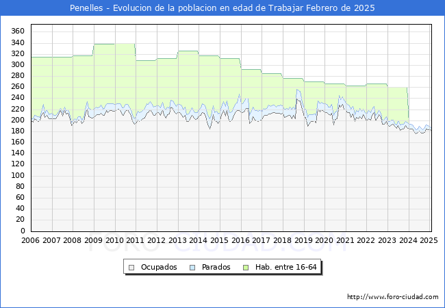 Evolucin Afiliados a la Seguridad Social, parados y poblacin en edad de trabajar para el Municipio de Penelles hasta Febrero del 2025.