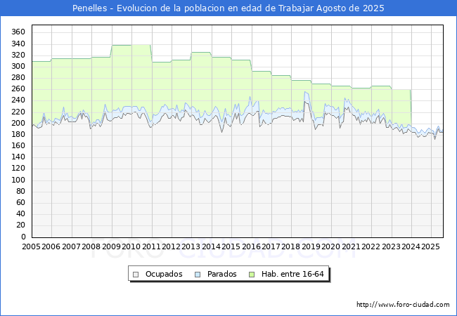 Evolucin Afiliados a la Seguridad Social, parados y poblacin en edad de trabajar para el Municipio de Penelles hasta Agosto del 2025.