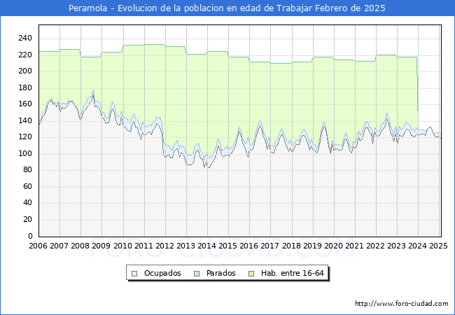 Evolucin Afiliados a la Seguridad Social, parados y poblacin en edad de trabajar para el Municipio de Peramola hasta Febrero del 2025.