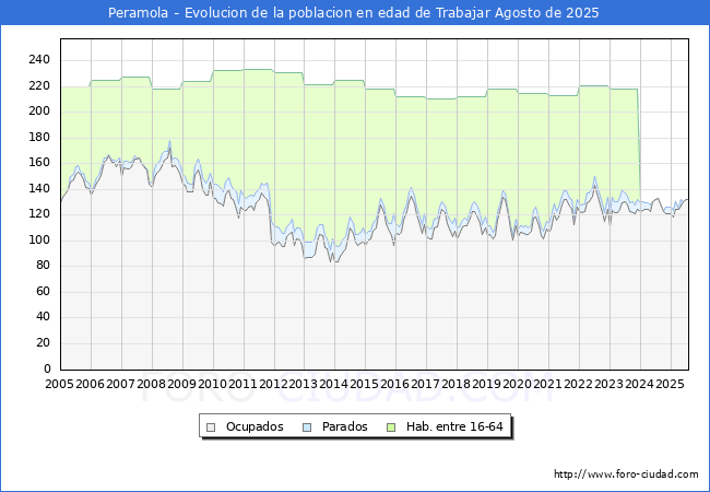 Evolucin Afiliados a la Seguridad Social, parados y poblacin en edad de trabajar para el Municipio de Peramola hasta Agosto del 2025.