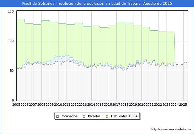Evoluci�n Afiliados a la Seguridad Social, parados y poblaci�n en edad de trabajar para el Municipio de Pinell de Solson�s hasta Agosto del 2025.