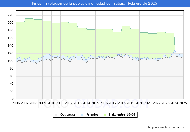 Evolucin Afiliados a la Seguridad Social, parados y poblacin en edad de trabajar para el Municipio de Pins hasta Febrero del 2025.