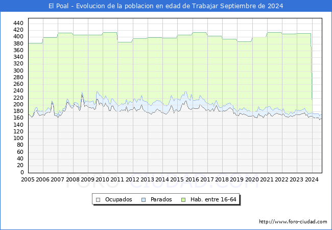 Evolucin Afiliados a la Seguridad Social, parados y poblacin en edad de trabajar para el Municipio de El Poal hasta Septiembre del 2024.
