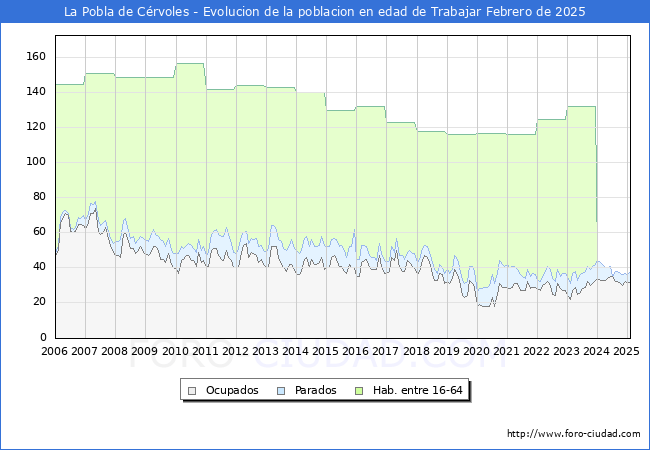 Evolucin Afiliados a la Seguridad Social, parados y poblacin en edad de trabajar para el Municipio de La Pobla de Crvoles hasta Febrero del 2025.