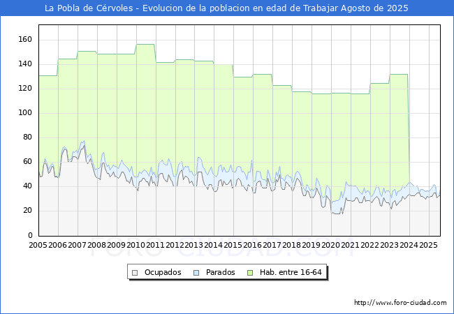 Evolucin Afiliados a la Seguridad Social, parados y poblacin en edad de trabajar para el Municipio de La Pobla de Crvoles hasta Agosto del 2025.