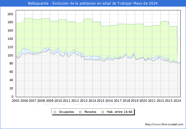 Evolucin Afiliados a la Seguridad Social, parados y poblacin en edad de trabajar para el Municipio de Bellaguarda hasta Mayo del 2024.