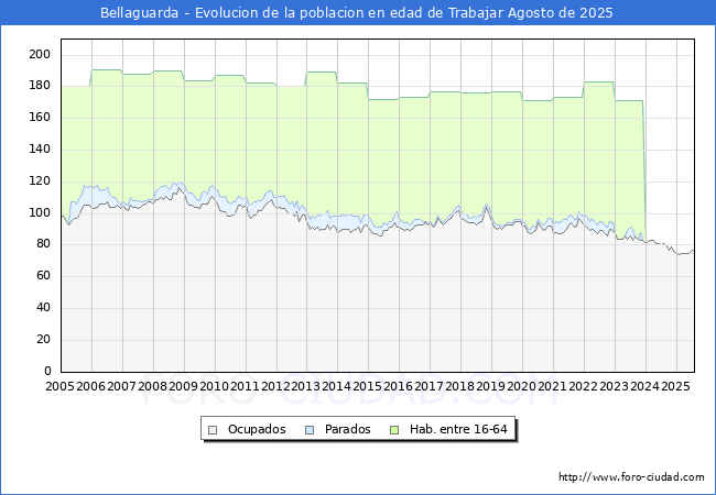 Evolucin Afiliados a la Seguridad Social, parados y poblacin en edad de trabajar para el Municipio de Bellaguarda hasta Agosto del 2025.
