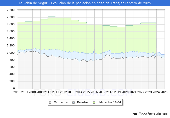Evolucin Afiliados a la Seguridad Social, parados y poblacin en edad de trabajar para el Municipio de La Pobla de Segur hasta Febrero del 2025.