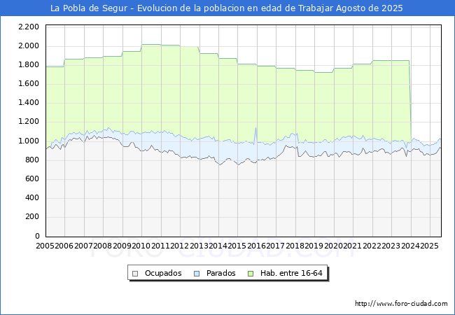 Evolucin Afiliados a la Seguridad Social, parados y poblacin en edad de trabajar para el Municipio de La Pobla de Segur hasta Agosto del 2025.