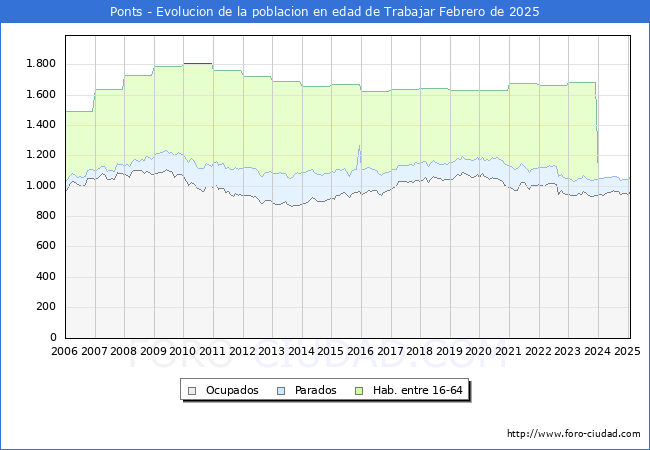 Evolucin Afiliados a la Seguridad Social, parados y poblacin en edad de trabajar para el Municipio de Ponts hasta Febrero del 2025.