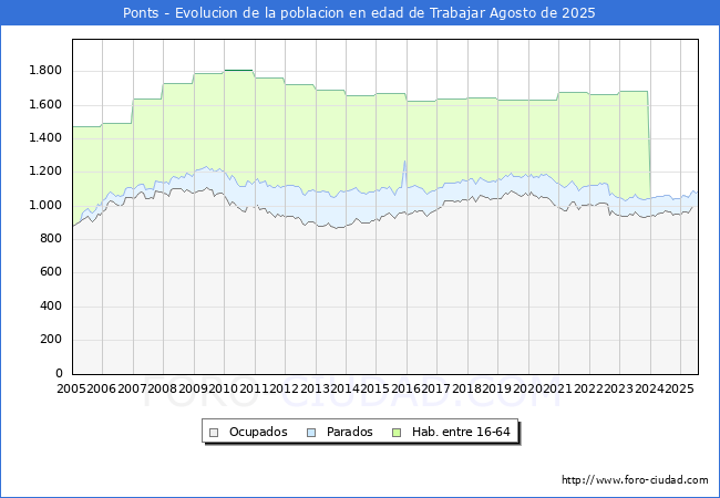 Evoluci�n Afiliados a la Seguridad Social, parados y poblaci�n en edad de trabajar para el Municipio de Ponts hasta Agosto del 2025.