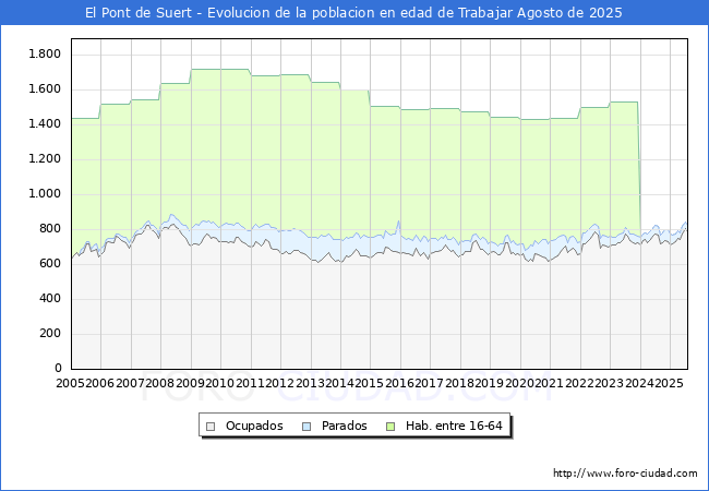 Evoluci�n Afiliados a la Seguridad Social, parados y poblaci�n en edad de trabajar para el Municipio de El Pont de Suert hasta Agosto del 2025.