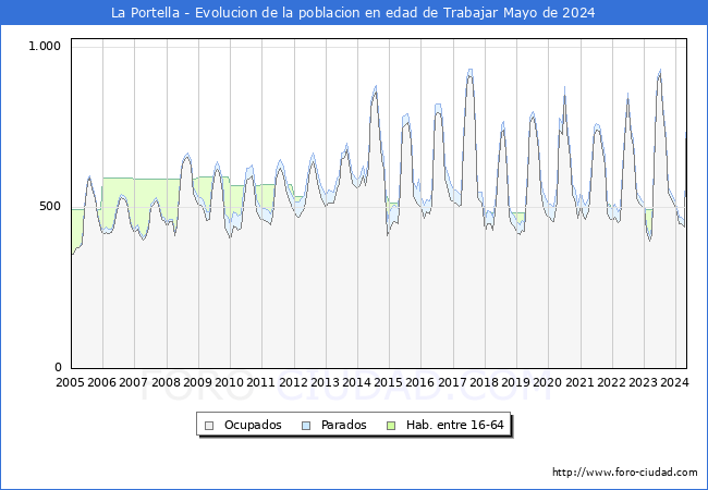 Evolucin Afiliados a la Seguridad Social, parados y poblacin en edad de trabajar para el Municipio de La Portella hasta Mayo del 2024.