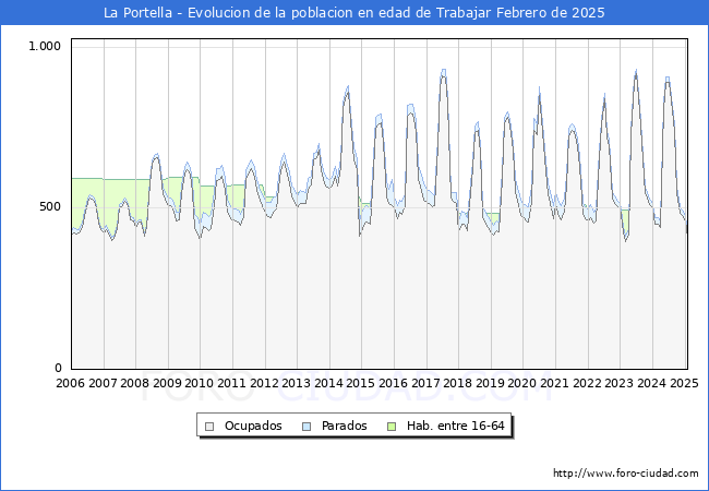 Evolucin Afiliados a la Seguridad Social, parados y poblacin en edad de trabajar para el Municipio de La Portella hasta Febrero del 2025.