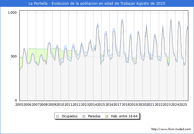 Evolucin Afiliados a la Seguridad Social, parados y poblacin en edad de trabajar para el Municipio de La Portella hasta Agosto del 2025.