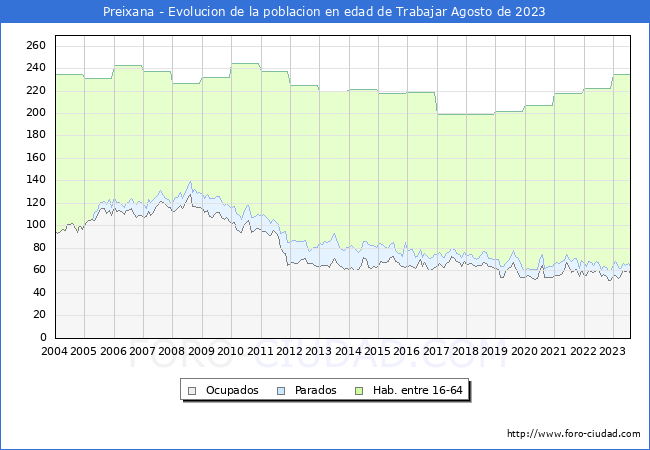 Evolucin Afiliados a la Seguridad Social, parados y poblacin en edad de trabajar para el Municipio de Preixana hasta Agosto del 2023.