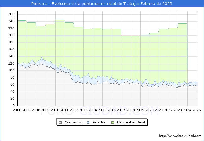 Evolucin Afiliados a la Seguridad Social, parados y poblacin en edad de trabajar para el Municipio de Preixana hasta Febrero del 2025.