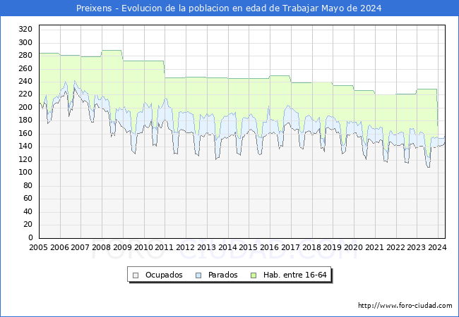 Evolucin Afiliados a la Seguridad Social, parados y poblacin en edad de trabajar para el Municipio de Preixens hasta Mayo del 2024.