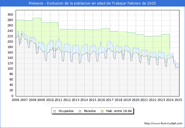 Evolucin Afiliados a la Seguridad Social, parados y poblacin en edad de trabajar para el Municipio de Preixens hasta Febrero del 2025.