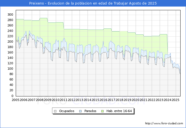 Evolucin Afiliados a la Seguridad Social, parados y poblacin en edad de trabajar para el Municipio de Preixens hasta Agosto del 2025.