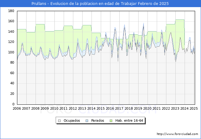 Evolucin Afiliados a la Seguridad Social, parados y poblacin en edad de trabajar para el Municipio de Prullans hasta Febrero del 2025.