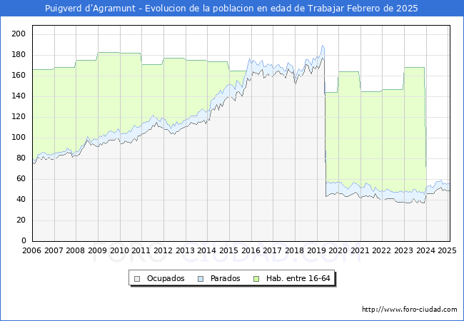 Evolucin Afiliados a la Seguridad Social, parados y poblacin en edad de trabajar para el Municipio de Puigverd d'Agramunt hasta Febrero del 2025.