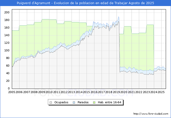 Evolucin Afiliados a la Seguridad Social, parados y poblacin en edad de trabajar para el Municipio de Puigverd d'Agramunt hasta Agosto del 2025.