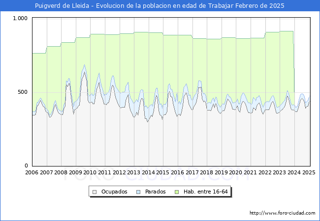 Evolucin Afiliados a la Seguridad Social, parados y poblacin en edad de trabajar para el Municipio de Puigverd de Lleida hasta Febrero del 2025.