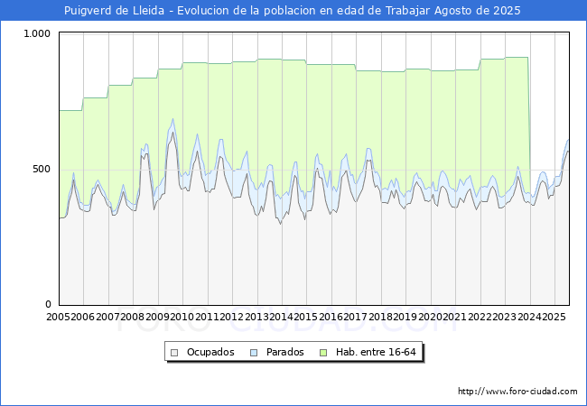 Evoluci�n Afiliados a la Seguridad Social, parados y poblaci�n en edad de trabajar para el Municipio de Puigverd de Lleida hasta Agosto del 2025.