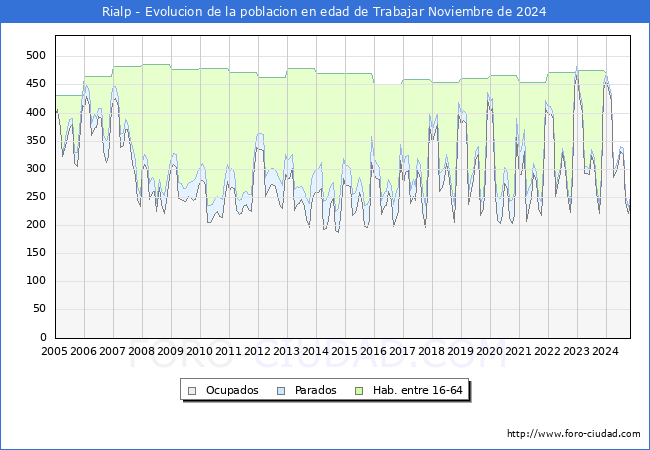 Evolucin Afiliados a la Seguridad Social, parados y poblacin en edad de trabajar para el Municipio de Rialp hasta Noviembre del 2024.