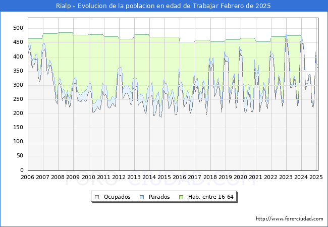 Evolucin Afiliados a la Seguridad Social, parados y poblacin en edad de trabajar para el Municipio de Rialp hasta Febrero del 2025.