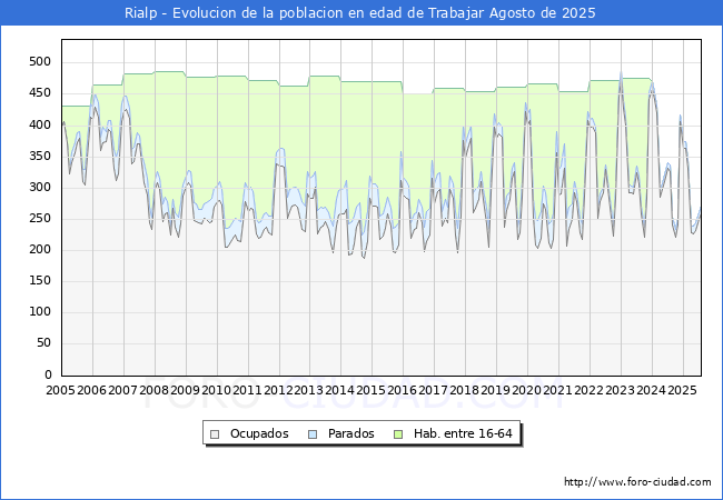 Evoluci�n Afiliados a la Seguridad Social, parados y poblaci�n en edad de trabajar para el Municipio de Rialp hasta Agosto del 2025.