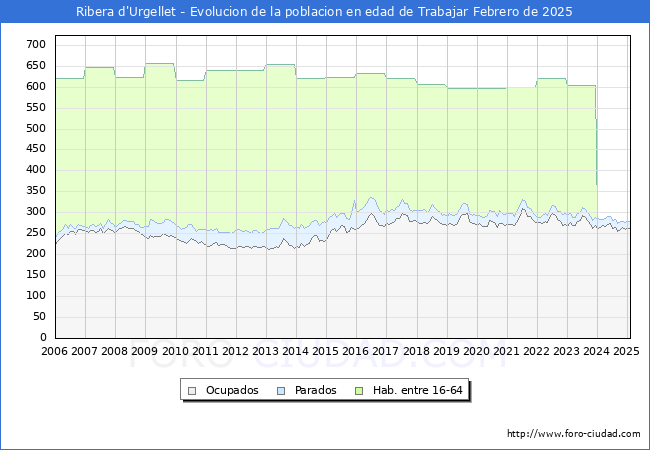 Evolucin Afiliados a la Seguridad Social, parados y poblacin en edad de trabajar para el Municipio de Ribera d'Urgellet hasta Febrero del 2025.