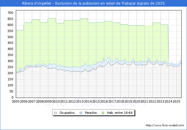 Evolucin Afiliados a la Seguridad Social, parados y poblacin en edad de trabajar para el Municipio de Ribera d'Urgellet hasta Agosto del 2025.