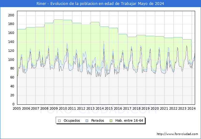 Evolucin Afiliados a la Seguridad Social, parados y poblacin en edad de trabajar para el Municipio de Riner hasta Mayo del 2024.