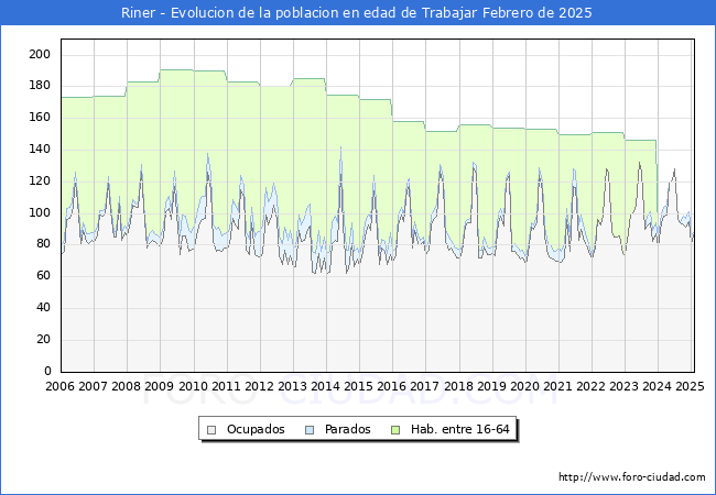 Evolucin Afiliados a la Seguridad Social, parados y poblacin en edad de trabajar para el Municipio de Riner hasta Febrero del 2025.
